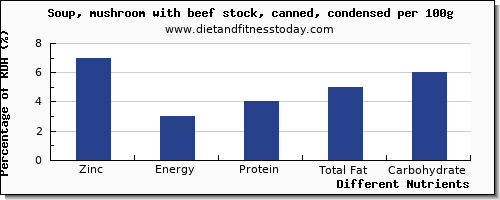 chart to show highest zinc in mushroom soup per 100g